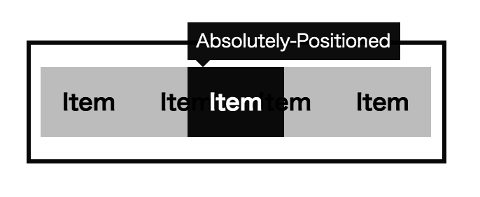 Absolutely-Positionedの要素が、中央に表示されている