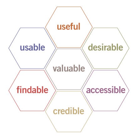 User Experience Honeycome