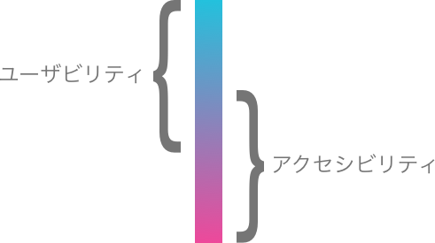 グラデーションの縦棒グラフ。上半分がユーザビリティで下半分がアクセシビリティだが、お互いの領域は交差している