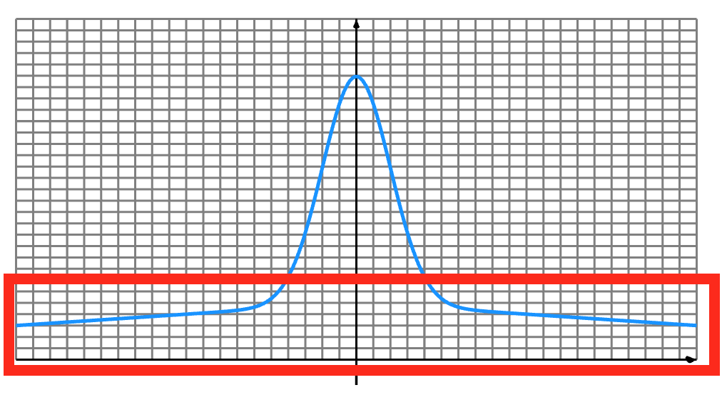 正規分布に近い二次元グラフの図で、x軸の端でも値は0になっておらず底上げされており、底上げ箇所が赤枠で囲まれている。